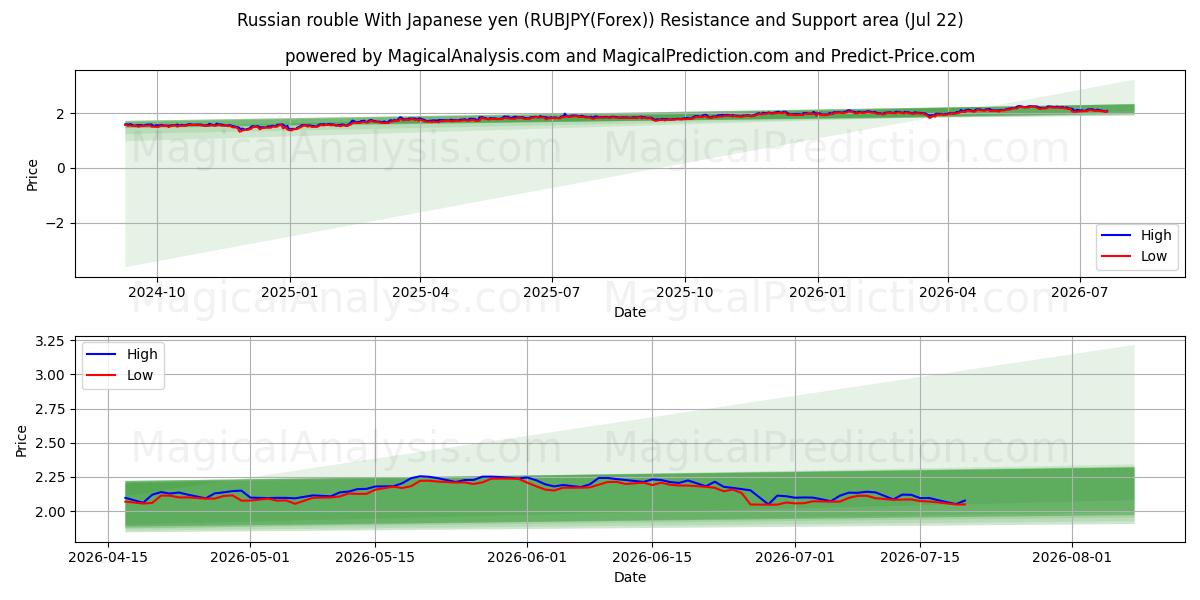  俄罗斯卢布 兑日元 (RUBJPY(Forex)) Support and Resistance area (21 Jul) 