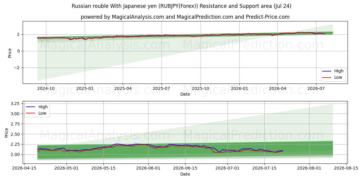  Venäjän rupla Japanin jenin kanssa (RUBJPY(Forex)) Support and Resistance area (23 Jul) 