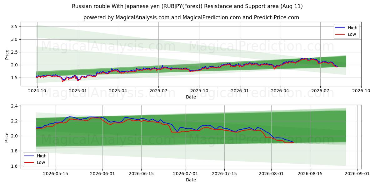  Russian rouble With Japanese yen (RUBJPY(Forex)) Support and Resistance area (10 Aug) 