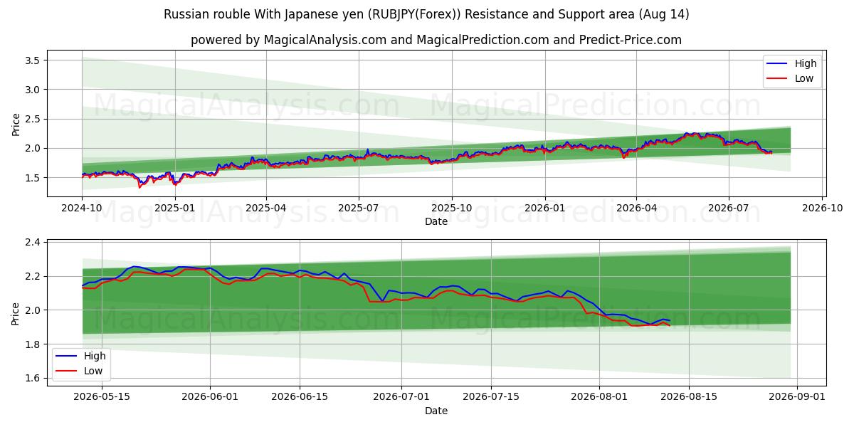  Venäjän rupla Japanin jenin kanssa (RUBJPY(Forex)) Support and Resistance area (13 Aug) 