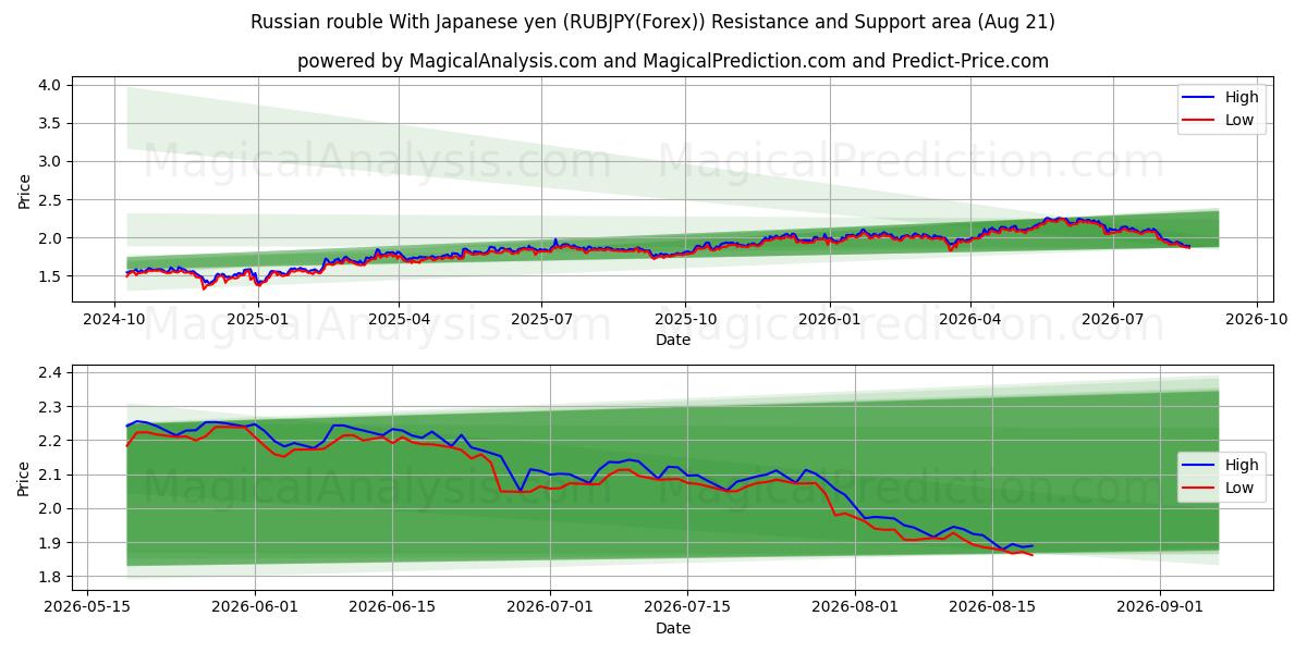  Rouble russe Avec yen japonais (RUBJPY(Forex)) Support and Resistance area (20 Aug) 
