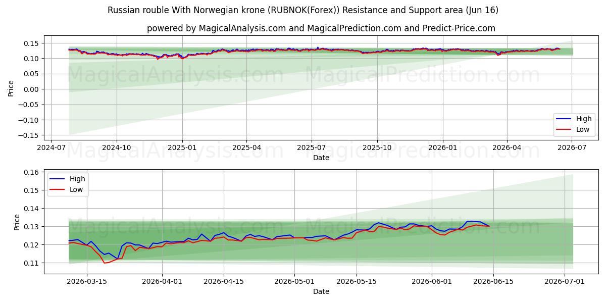  Rouble russe Avec couronne norvégienne (RUBNOK(Forex)) Support and Resistance area (02 Jun) 