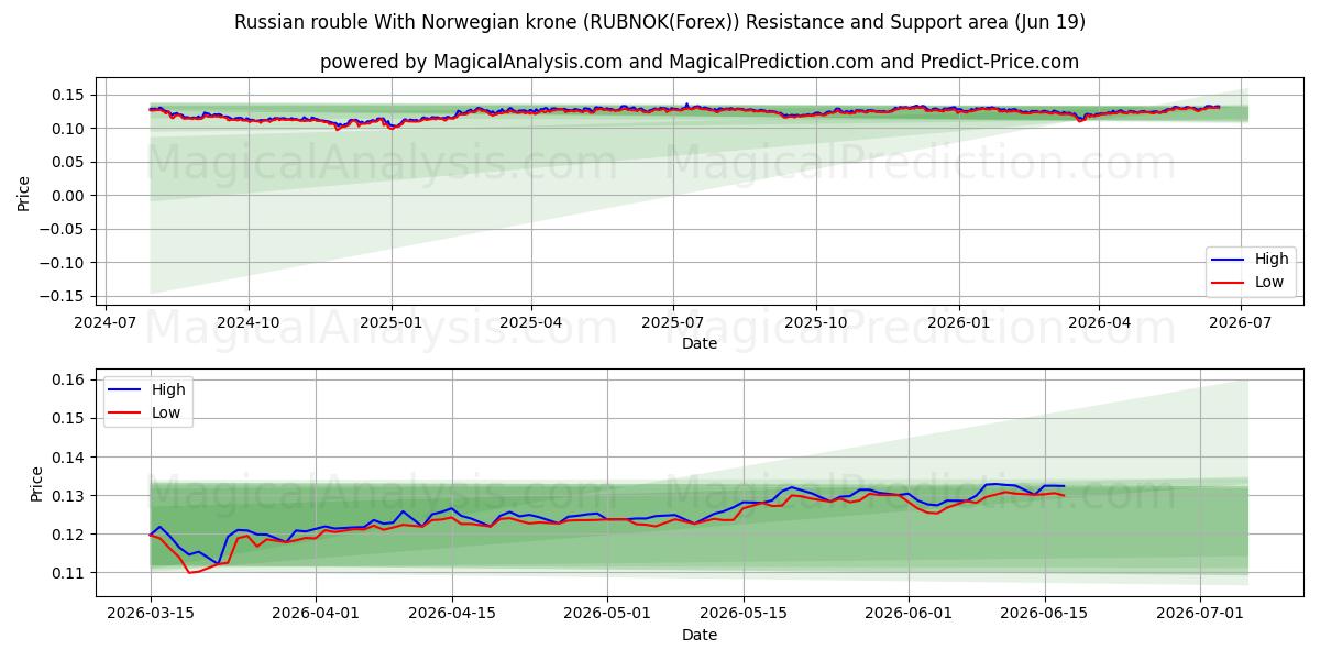  Rublo russo Con corona norvegese (RUBNOK(Forex)) Support and Resistance area (18 Jun) 