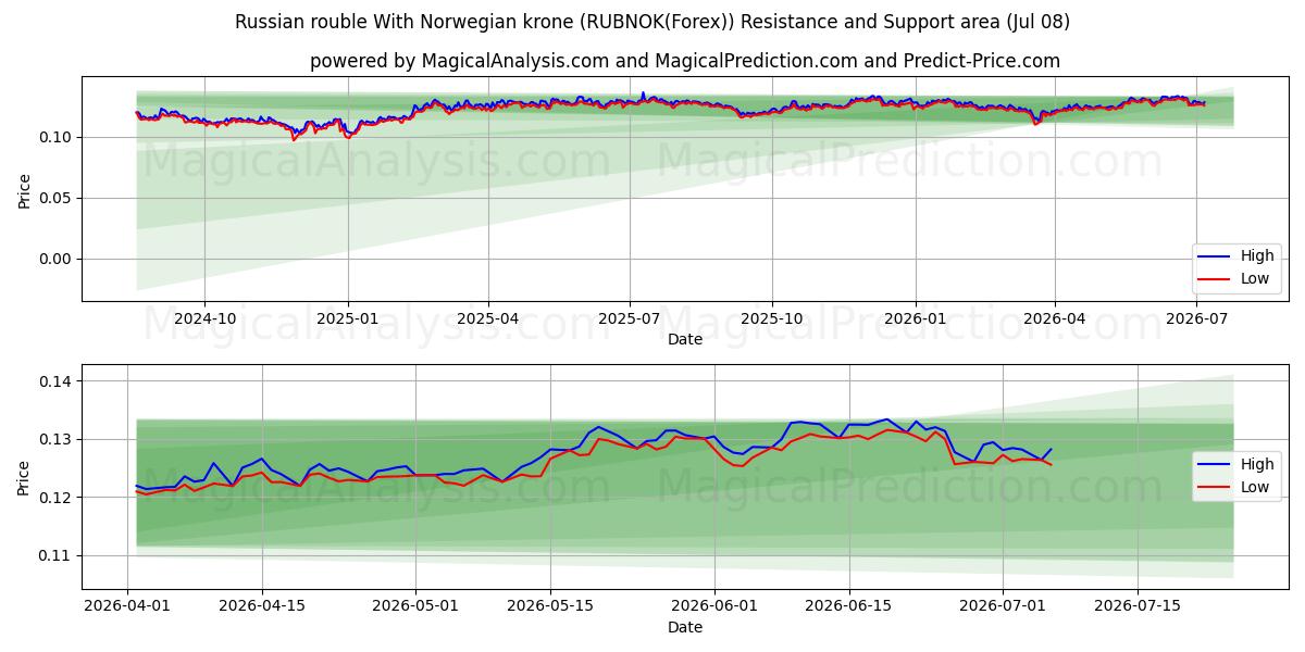  Russisk rubel Med norske kroner (RUBNOK(Forex)) Support and Resistance area (06 Jul) 