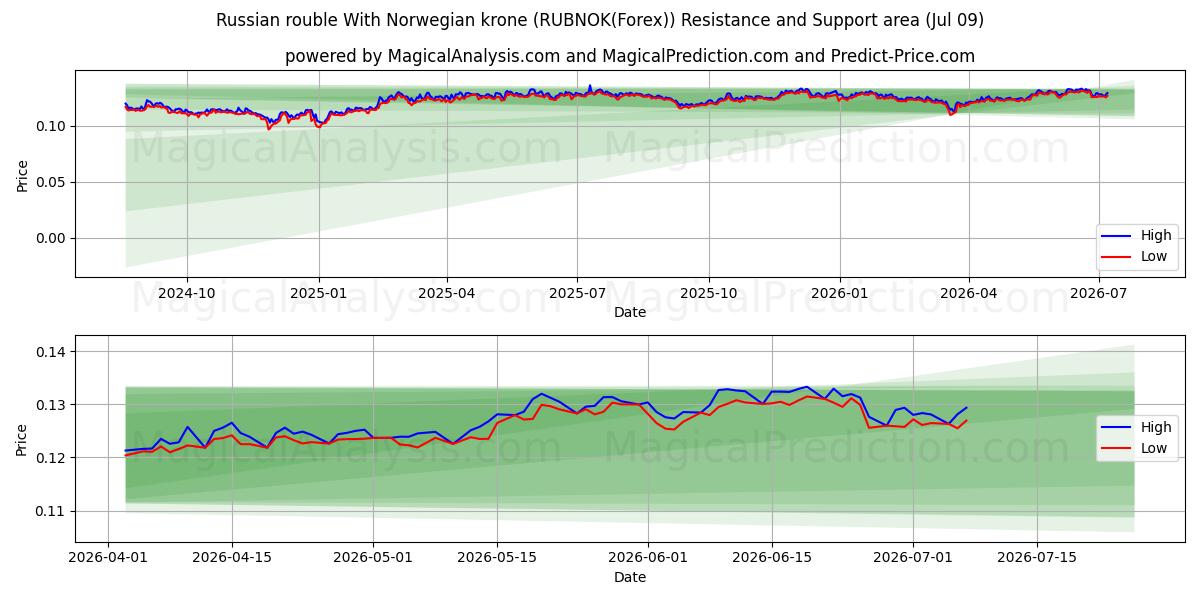  Russisk rubel med norske kroner (RUBNOK(Forex)) Support and Resistance area (08 Jul) 
