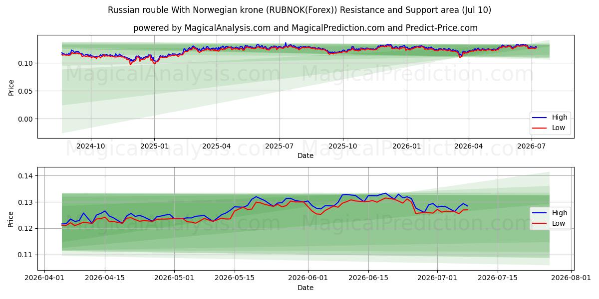  Russian rouble With Norwegian krone (RUBNOK(Forex)) Support and Resistance area (09 Jul) 
