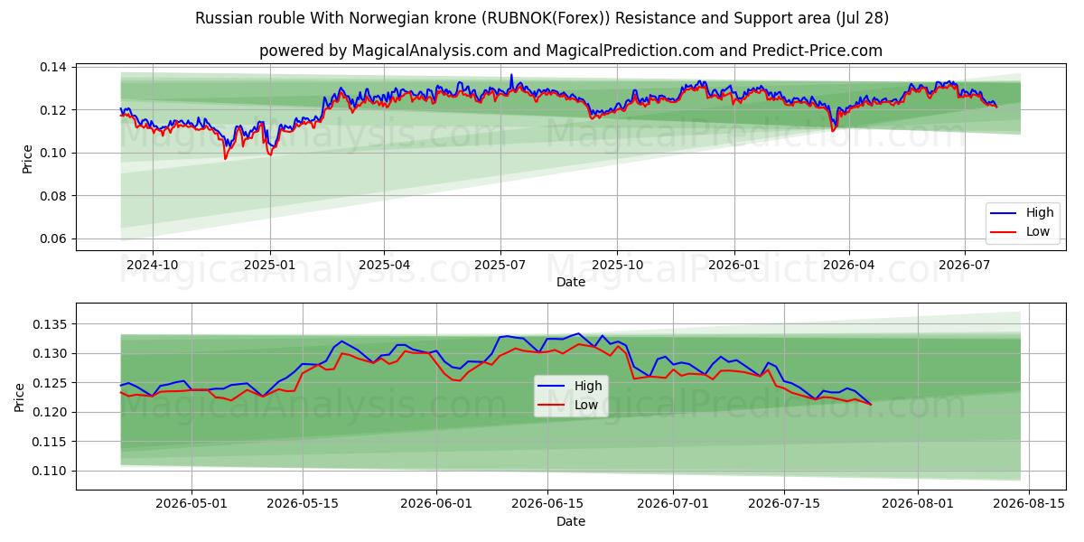  नॉर्वेजियन क्रोन के साथ रूसी रूबल (RUBNOK(Forex)) Support and Resistance area (27 Jul) 