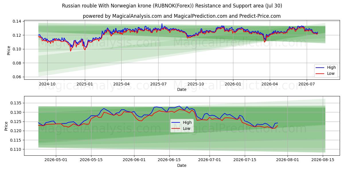  روبل روسیه با کرون نروژ (RUBNOK(Forex)) Support and Resistance area (29 Jul) 