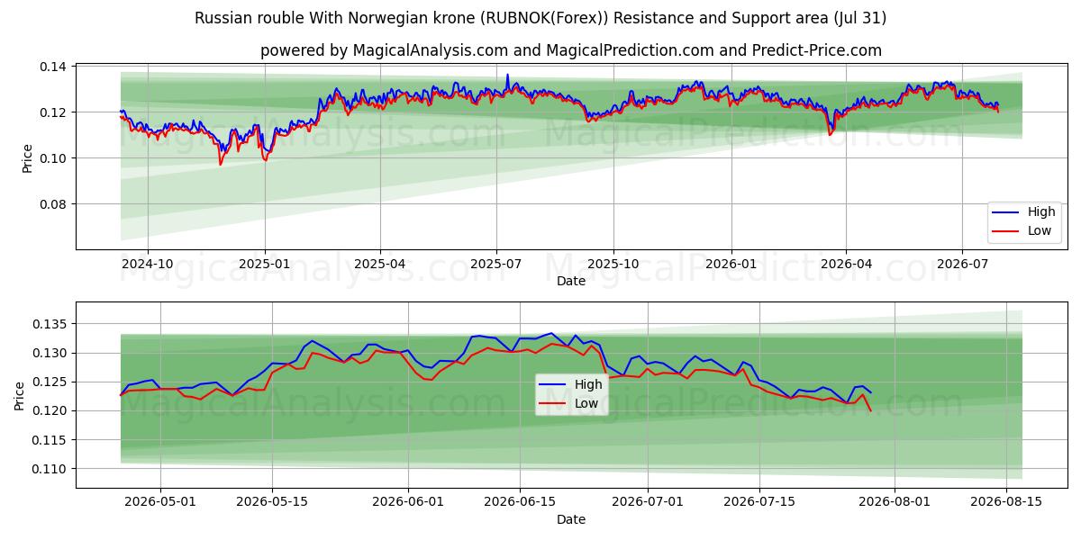  Russian rouble With Norwegian krone (RUBNOK(Forex)) Support and Resistance area (30 Jul) 