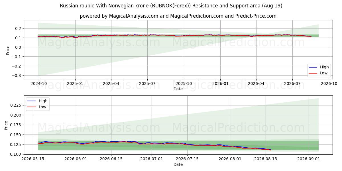  ロシアルーブルとノルウェークローネ (RUBNOK(Forex)) Support and Resistance area (18 Aug) 