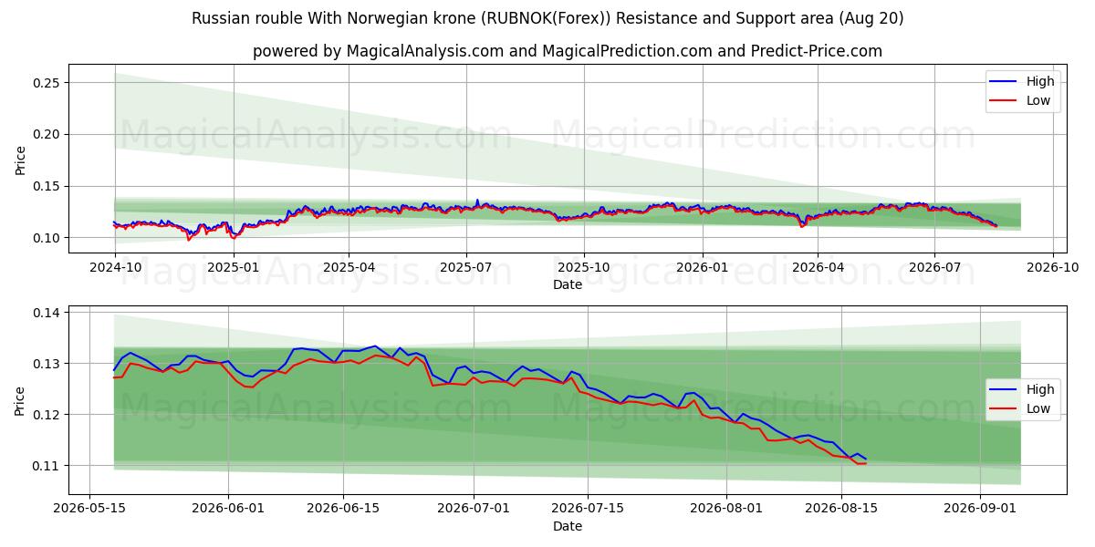 Venäjän rupla Norjan kruunun kanssa (RUBNOK(Forex)) Support and Resistance area (19 Aug) 