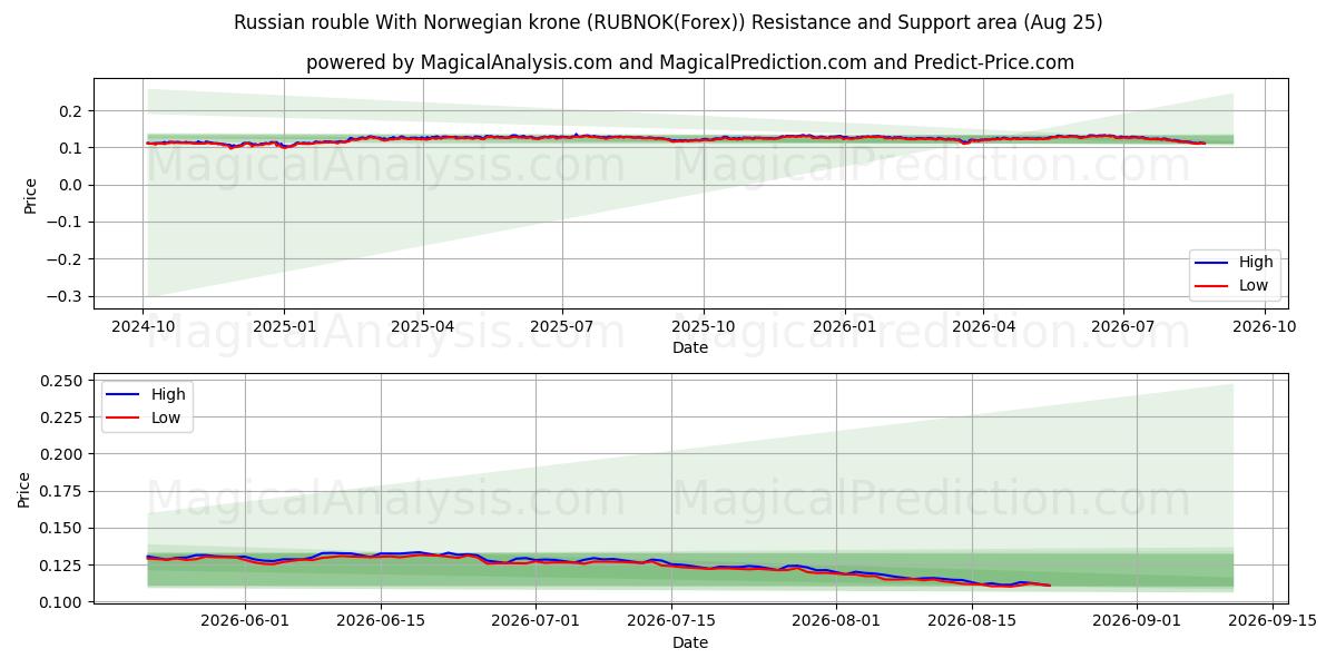  नॉर्वेजियन क्रोन के साथ रूसी रूबल (RUBNOK(Forex)) Support and Resistance area (24 Aug) 