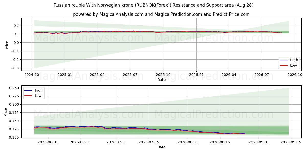  Российский рубль к норвежской кроне (RUBNOK(Forex)) Support and Resistance area (27 Aug) 