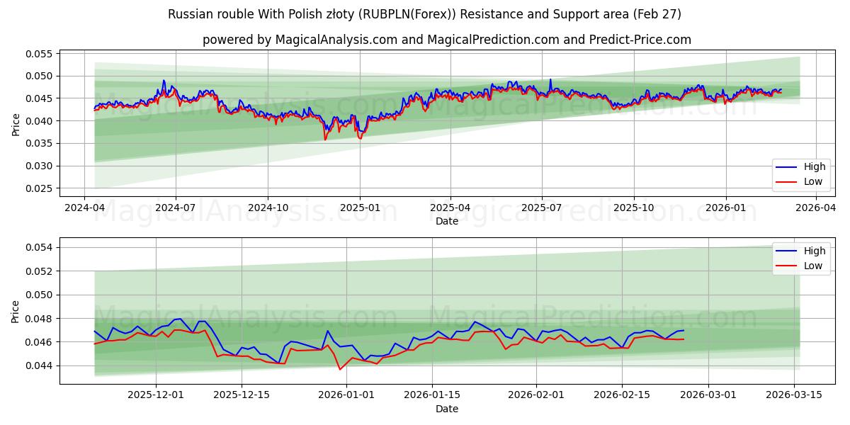  ロシア ルーブル ポーランド ズウォティと (RUBPLN(Forex)) Support and Resistance area (26 Feb) 