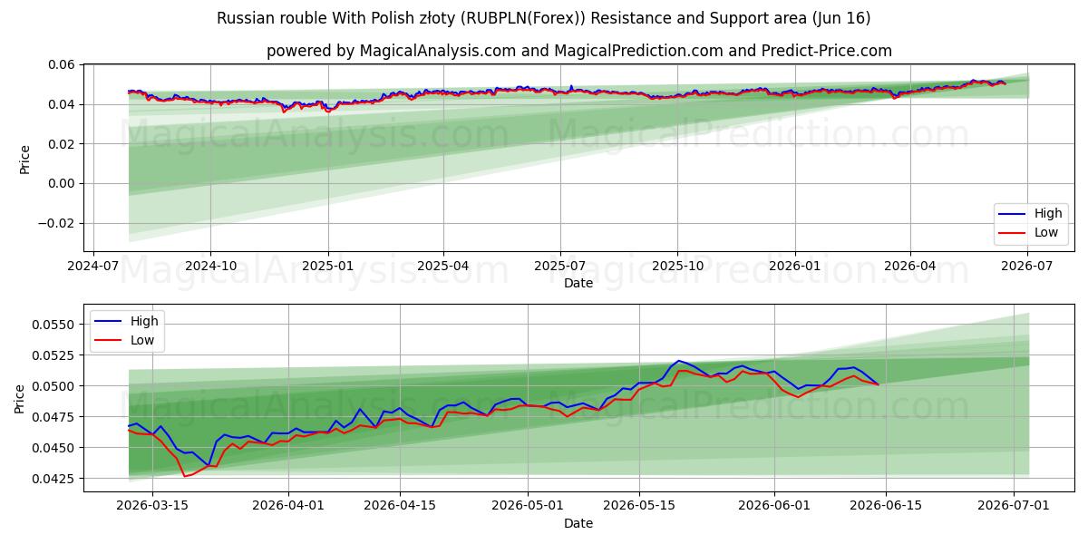  俄罗斯卢布 兑换 波兰兹罗提 (RUBPLN(Forex)) Support and Resistance area (02 Jun) 