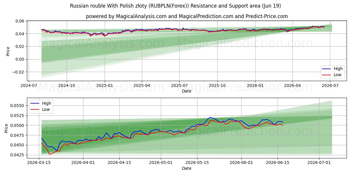  Russian rouble With Polish złoty (RUBPLN(Forex)) Support and Resistance area (18 Jun) 