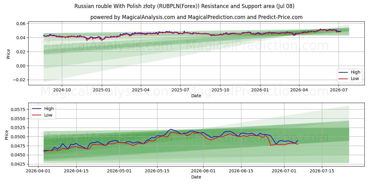  Russisk rubel med polske złoty (RUBPLN(Forex)) Support and Resistance area (07 Jul) 