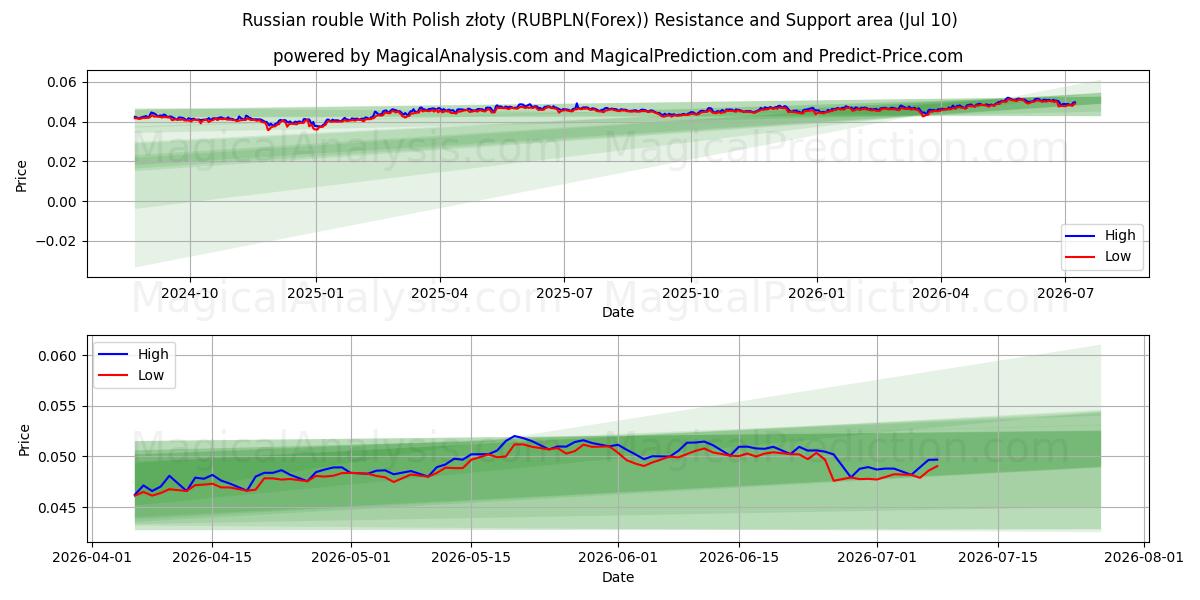  Russian rouble With Polish złoty (RUBPLN(Forex)) Support and Resistance area (09 Jul) 