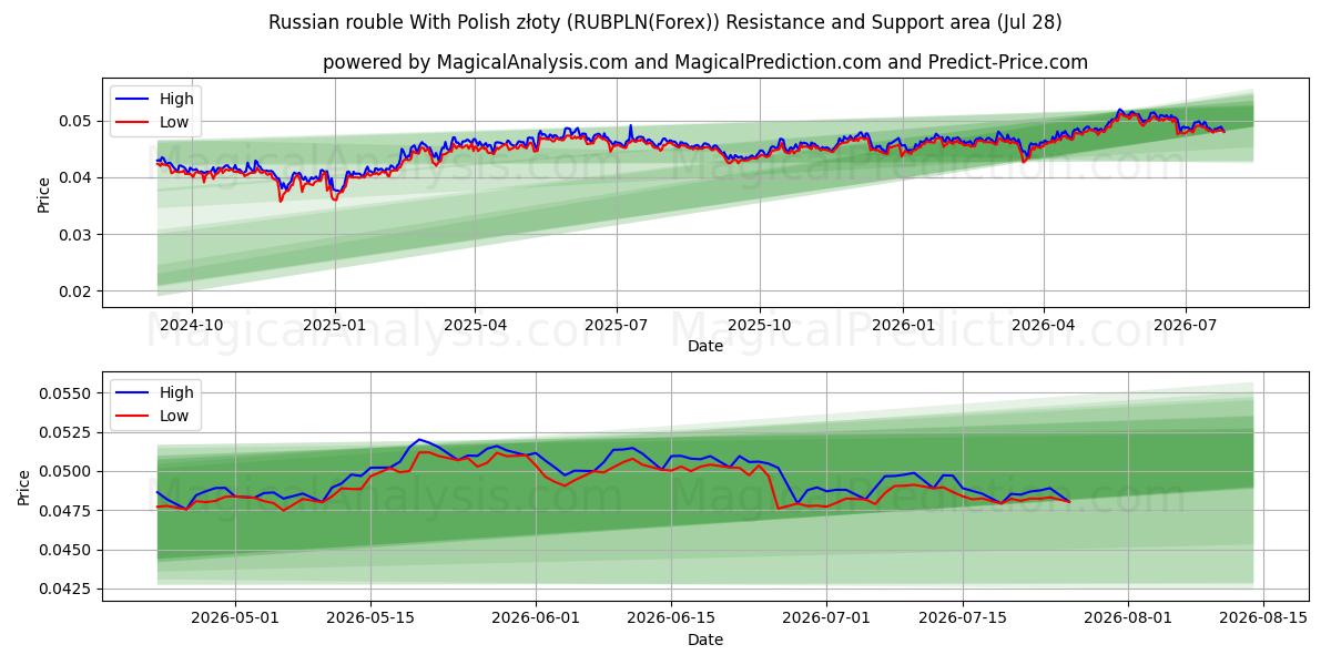  Venäjän rupla Puolan zlotyn kanssa (RUBPLN(Forex)) Support and Resistance area (27 Jul) 