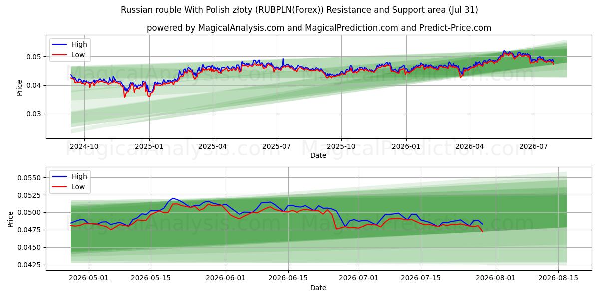  Russian rouble With Polish złoty (RUBPLN(Forex)) Support and Resistance area (30 Jul) 