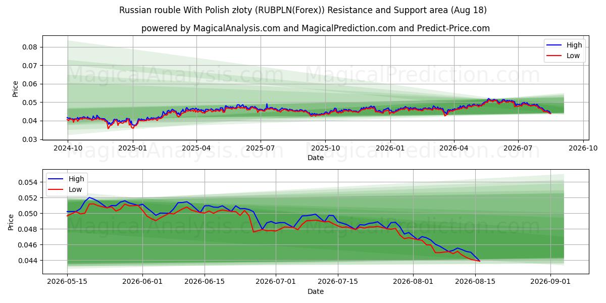  ロシア ルーブル ポーランド ズウォティと (RUBPLN(Forex)) Support and Resistance area (17 Aug) 