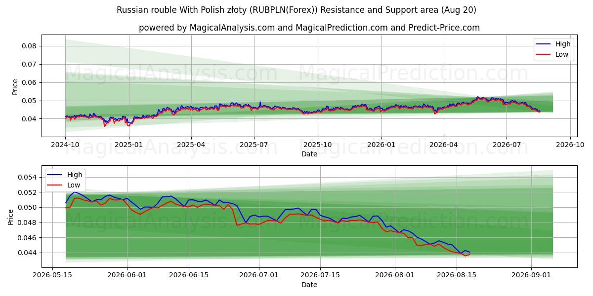  Российский рубль с польским злотым (RUBPLN(Forex)) Support and Resistance area (18 Aug) 