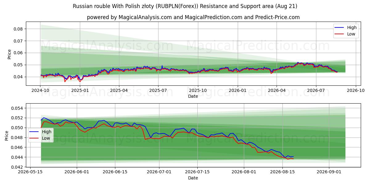  러시아 루블과 폴란드 즈워티 (RUBPLN(Forex)) Support and Resistance area (20 Aug) 