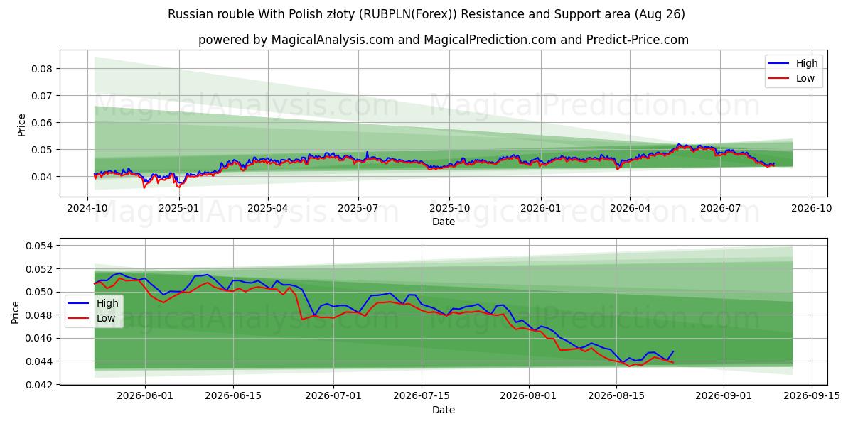  俄罗斯卢布 兑换 波兰兹罗提 (RUBPLN(Forex)) Support and Resistance area (25 Aug) 