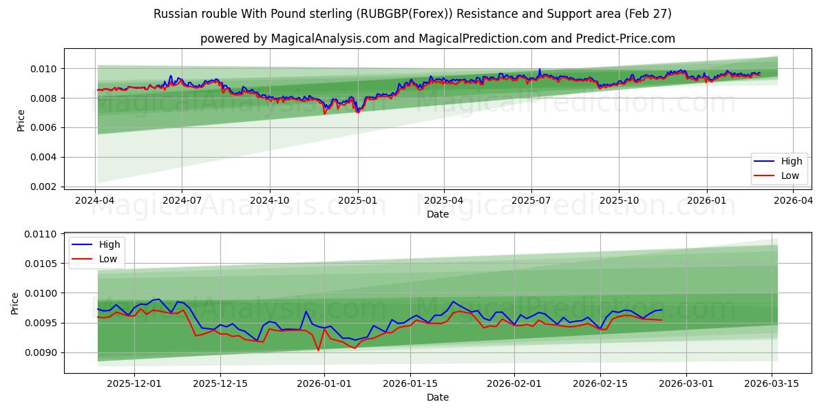  俄罗斯卢布 与 英镑 (RUBGBP(Forex)) Support and Resistance area (26 Feb) 