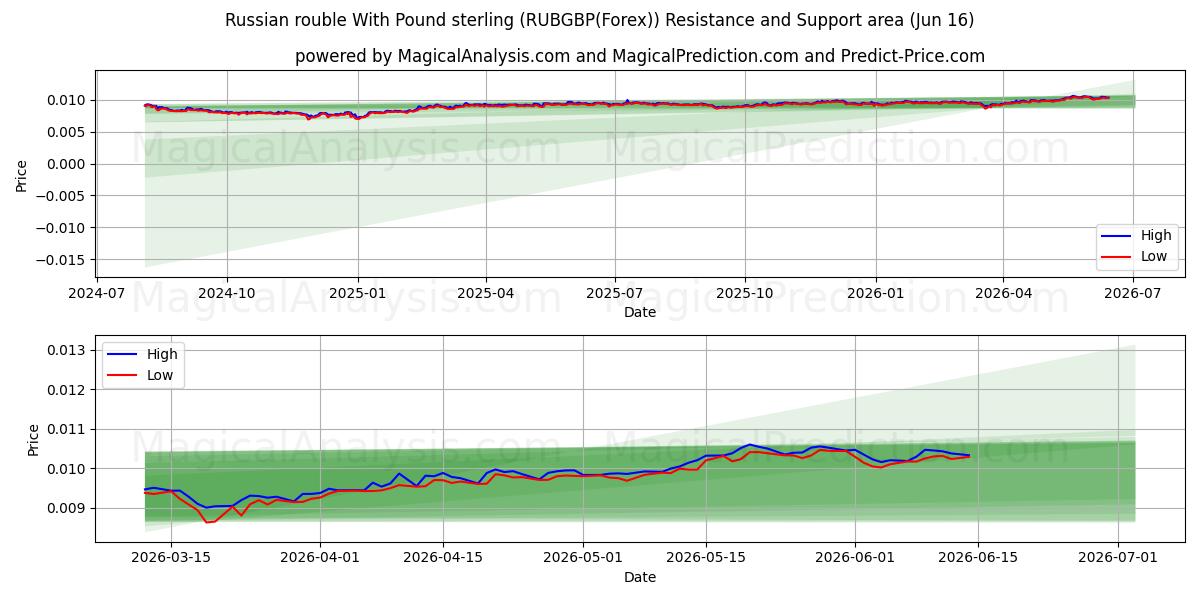  Russische roebel met pond sterling (RUBGBP(Forex)) Support and Resistance area (02 Jun) 