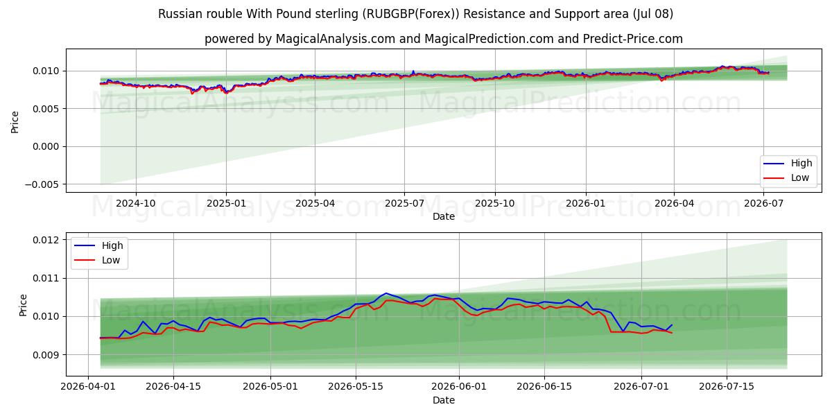  Rysk rubel med pund sterling (RUBGBP(Forex)) Support and Resistance area (07 Jul) 