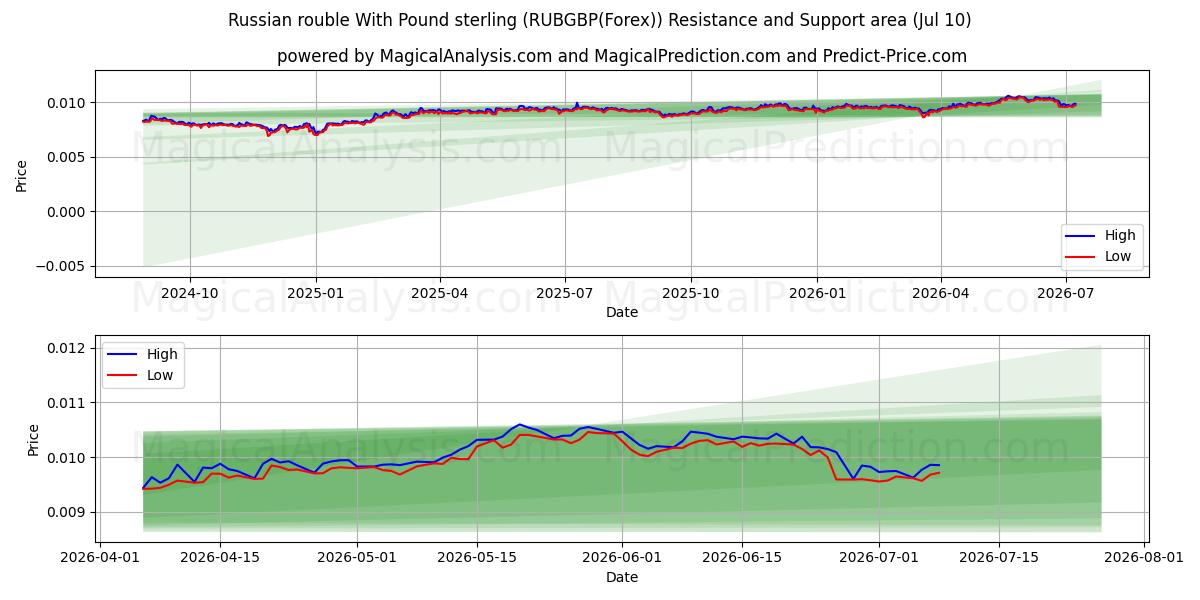  روبل روسیه با پوند استرلینگ (RUBGBP(Forex)) Support and Resistance area (09 Jul) 