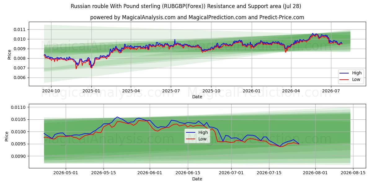  Russian rouble With Pound sterling (RUBGBP(Forex)) Support and Resistance area (27 Jul) 