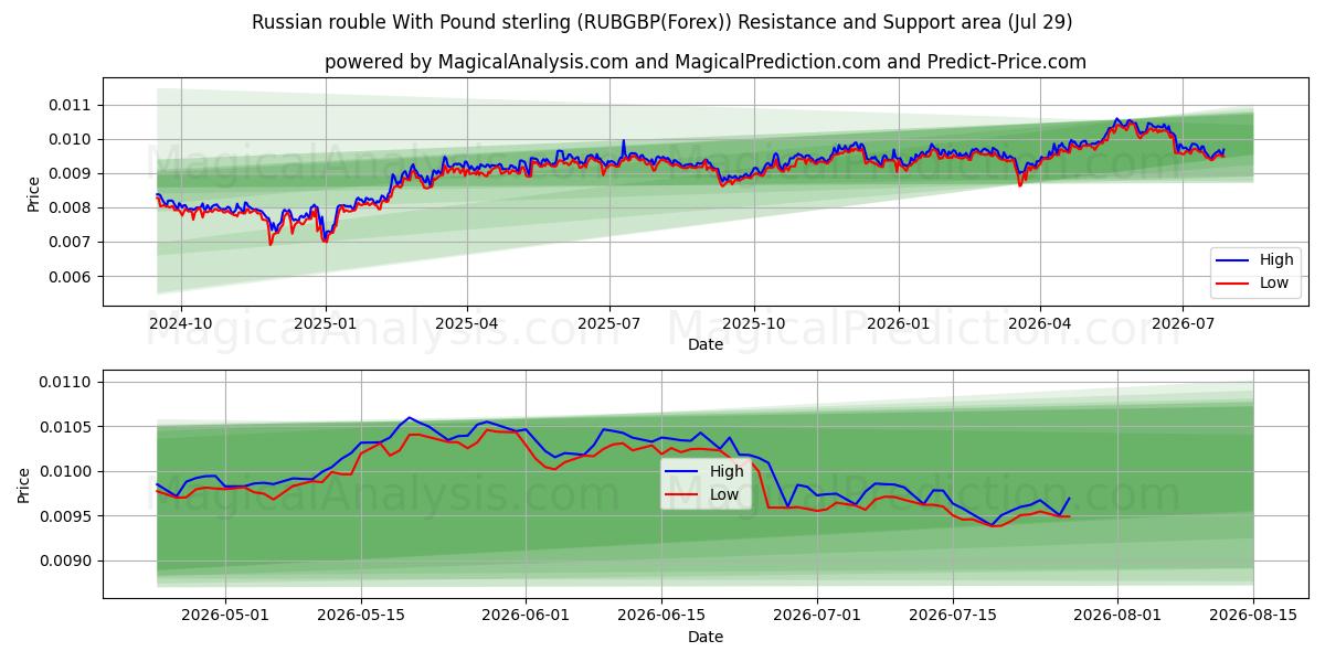  Russian rouble With Pound sterling (RUBGBP(Forex)) Support and Resistance area (28 Jul) 