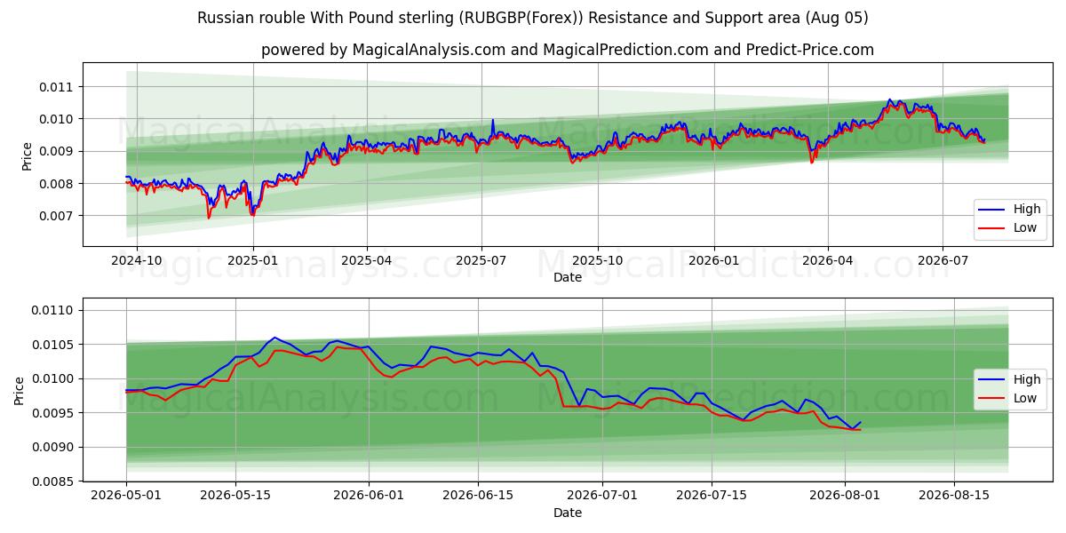  روبل روسیه با پوند استرلینگ (RUBGBP(Forex)) Support and Resistance area (03 Aug) 