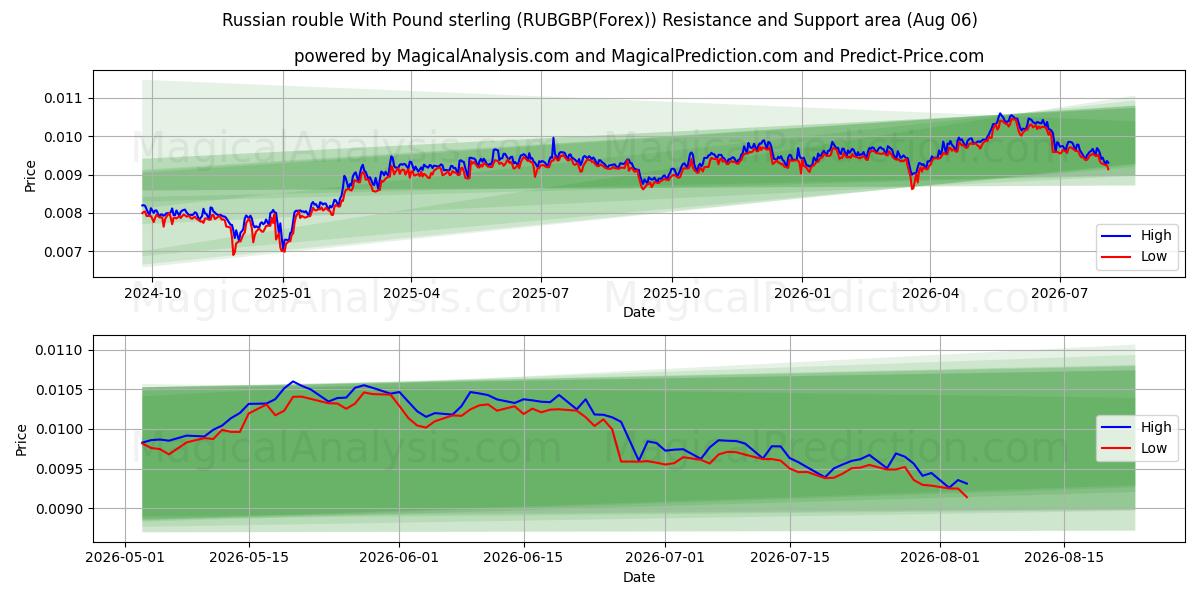  Российский рубль к фунту стерлингов (RUBGBP(Forex)) Support and Resistance area (05 Aug) 