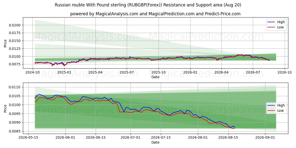  Rublo ruso con Libra esterlina (RUBGBP(Forex)) Support and Resistance area (19 Aug) 