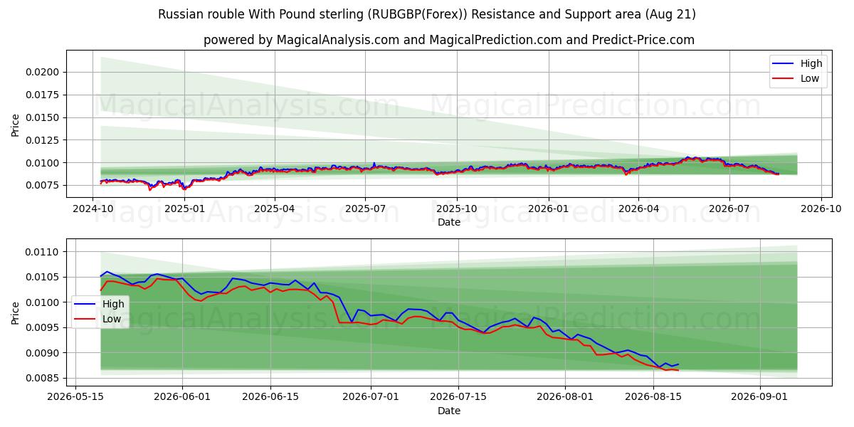  Rublo russo con la sterlina (RUBGBP(Forex)) Support and Resistance area (20 Aug) 