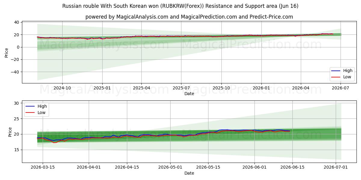  Russische roebel met Zuid-Koreaanse won (RUBKRW(Forex)) Support and Resistance area (02 Jun) 