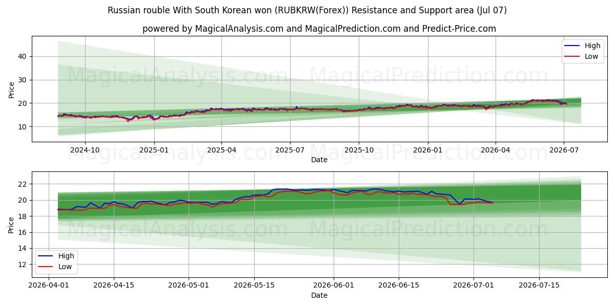  Rublo ruso Con won surcoreano (RUBKRW(Forex)) Support and Resistance area (06 Jul) 