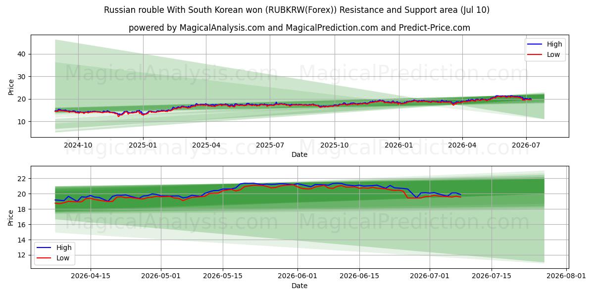  الروبل الروسي مع الوون الكوري الجنوبي (RUBKRW(Forex)) Support and Resistance area (09 Jul) 