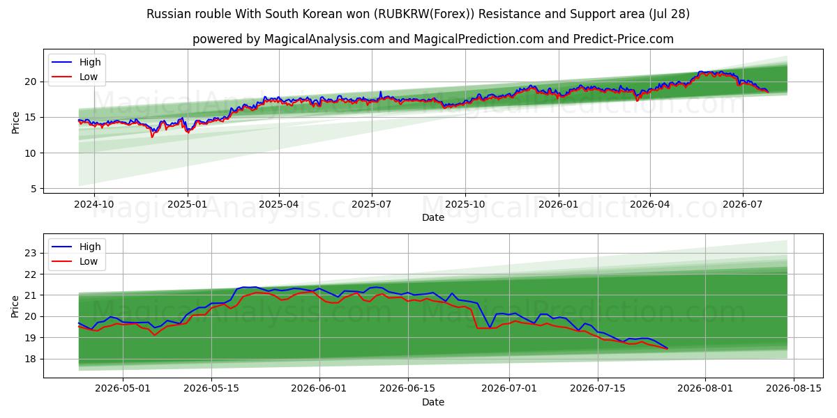  Rublo russo Com won sul-coreano (RUBKRW(Forex)) Support and Resistance area (27 Jul) 