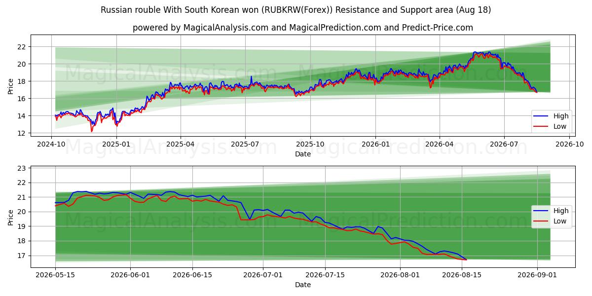  الروبل الروسي مع الوون الكوري الجنوبي (RUBKRW(Forex)) Support and Resistance area (17 Aug) 