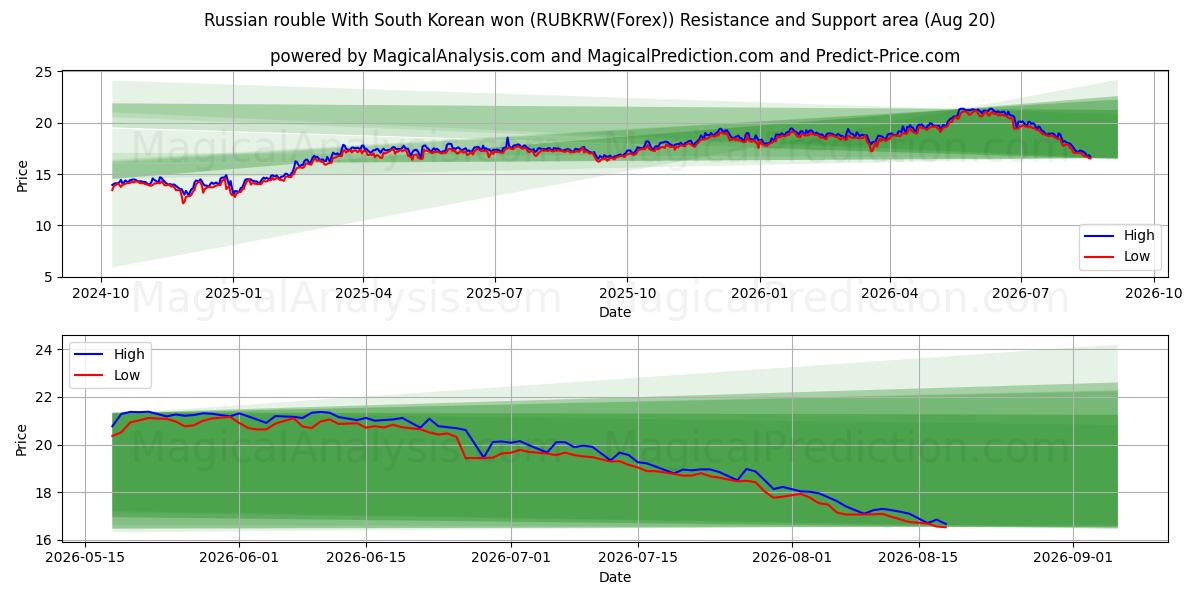  Rysk rubel Med sydkoreansk won (RUBKRW(Forex)) Support and Resistance area (19 Aug) 