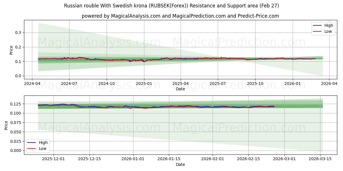  Rublo russo con corona svedese (RUBSEK(Forex)) Support and Resistance area (26 Feb) 