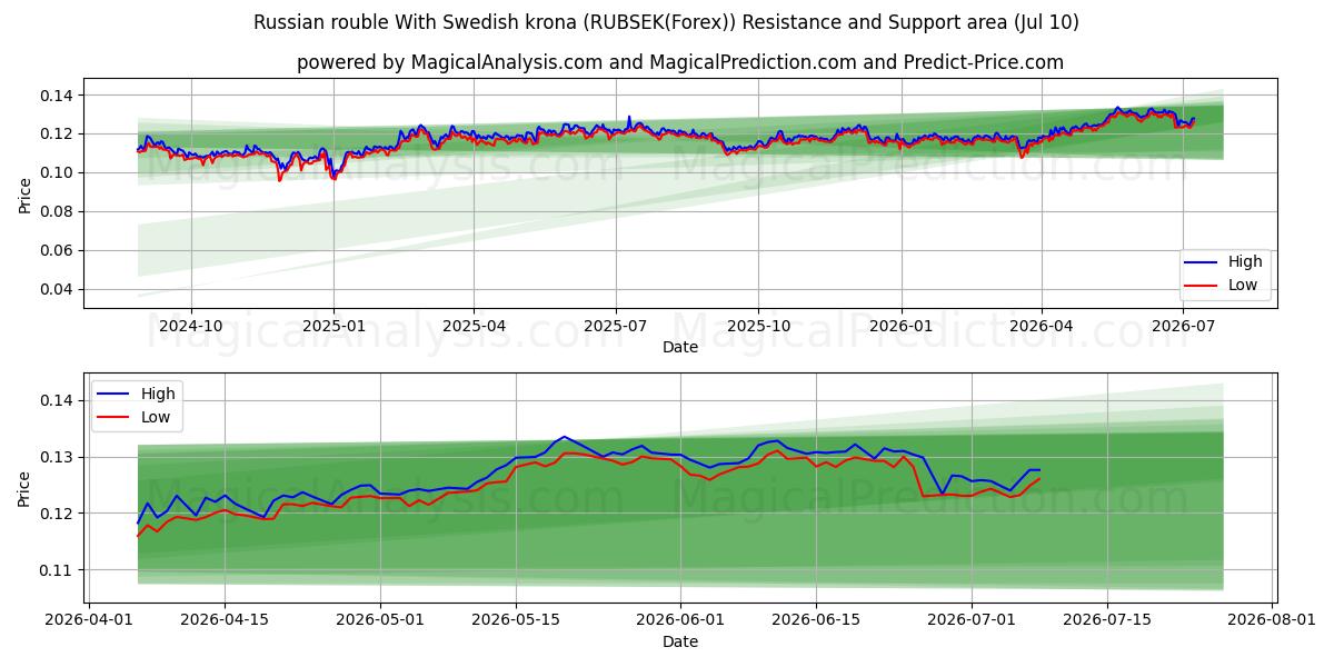  Venäjän rupla Ruotsin kruunun kanssa (RUBSEK(Forex)) Support and Resistance area (09 Jul) 