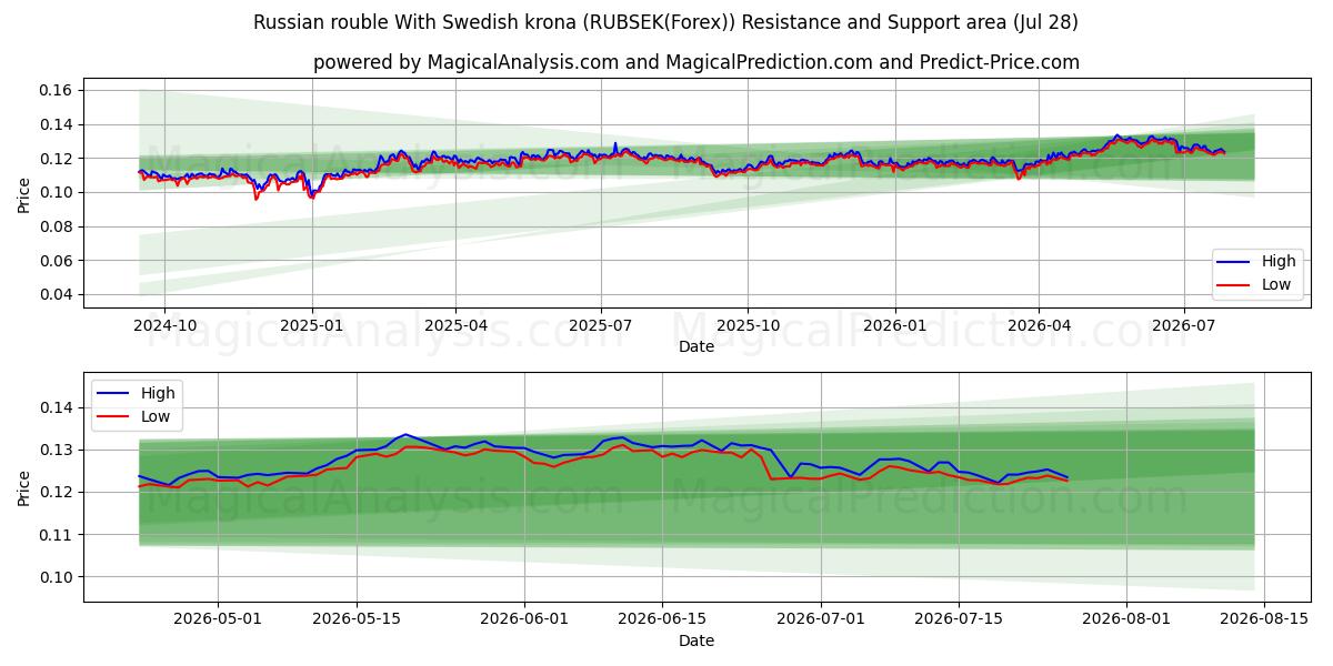  الروبل الروسي مع الكرونا السويدية (RUBSEK(Forex)) Support and Resistance area (27 Jul) 