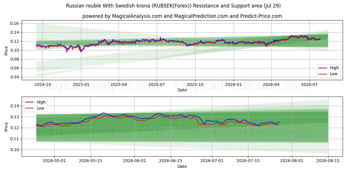  Rysk rubel med svenska kronor (RUBSEK(Forex)) Support and Resistance area (28 Jul) 