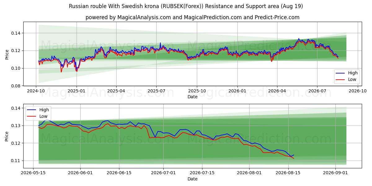  روبل روسیه با کرون سوئد (RUBSEK(Forex)) Support and Resistance area (18 Aug) 