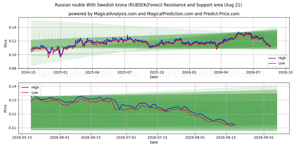  俄罗斯卢布 兑换 瑞典克朗 (RUBSEK(Forex)) Support and Resistance area (20 Aug) 